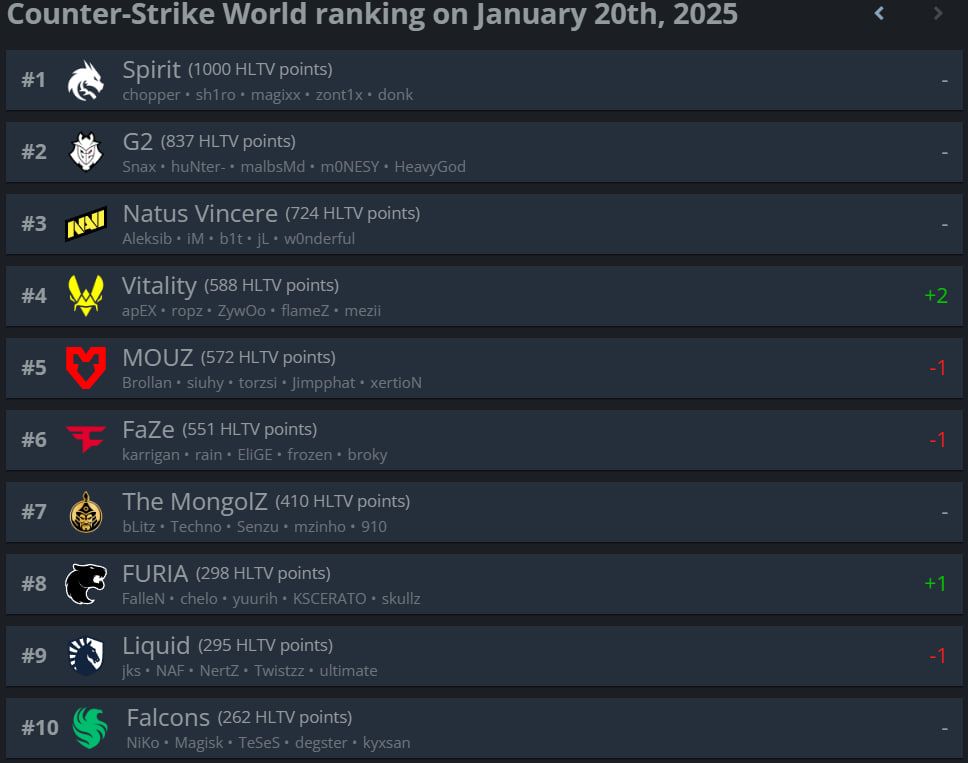 Топ-10 рейтинга HLTV.org