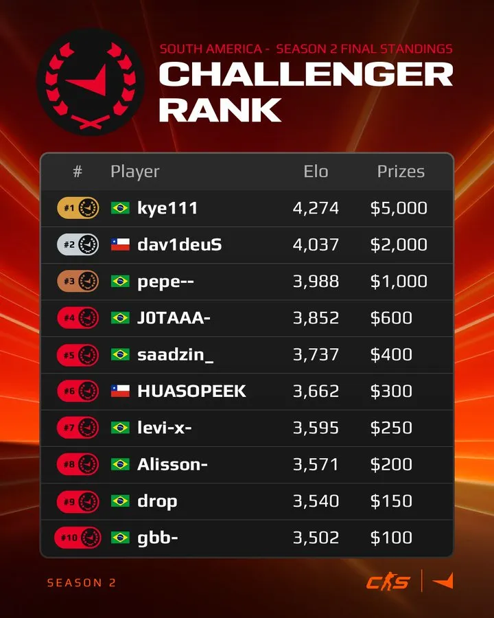 Источник: страница FACEIT в X
