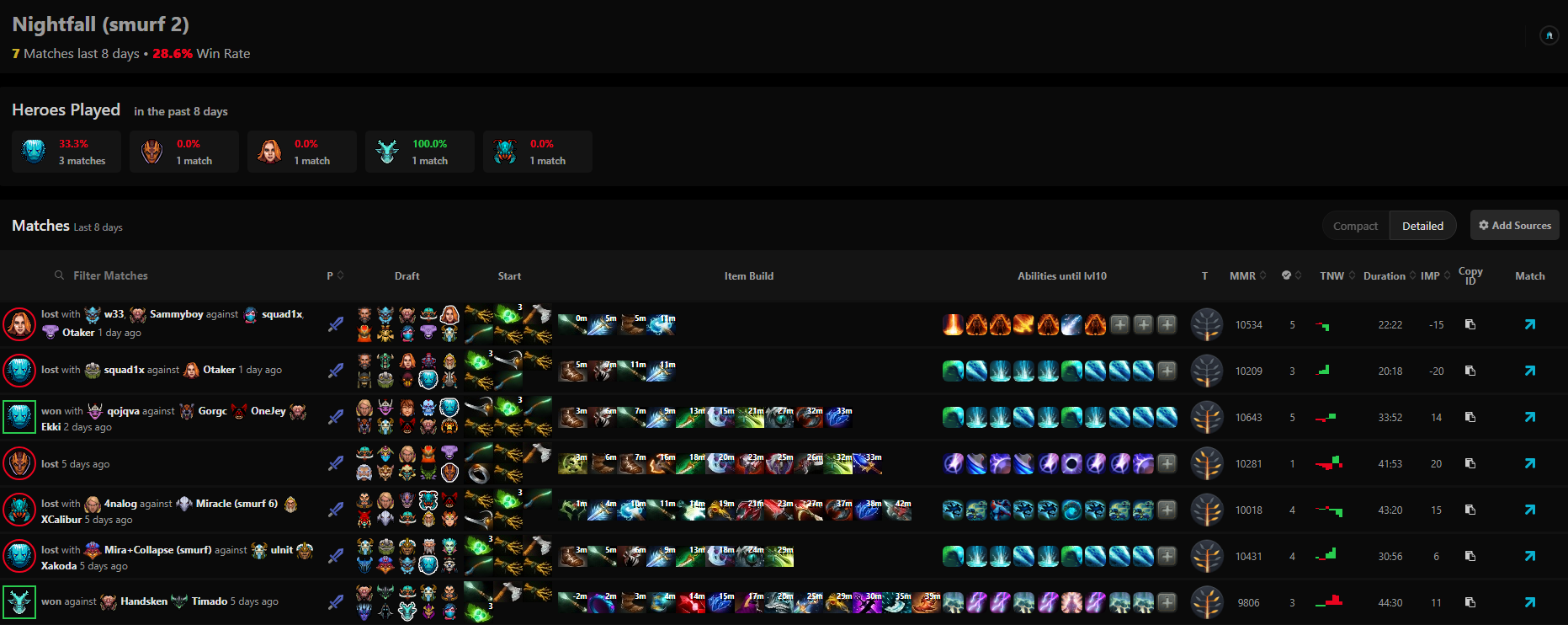 История матчей второго смурф-аккаунта Nightfall.
Источник: Dota2ProTracker