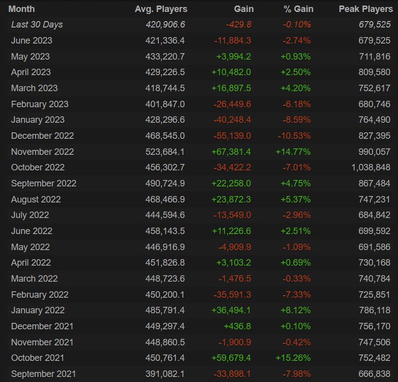 Источник: Steam Charts