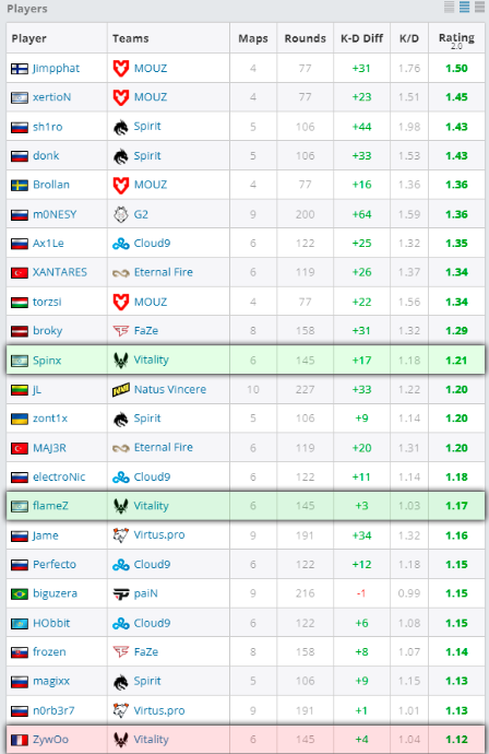 Лучшие игроки стадии Elimination на мейджоре | Источник: HLTV.org