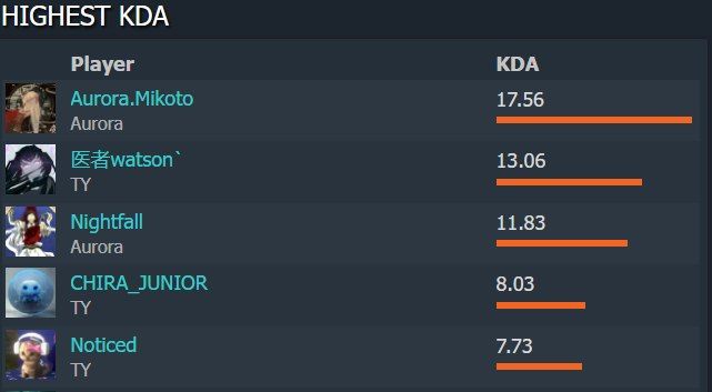 Источник: Dotabuff