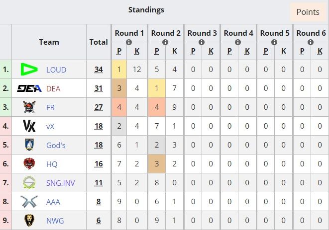 Статистика команд в стадии Play-In на Free Fire World Series 2021. Источник: liquipedia.net