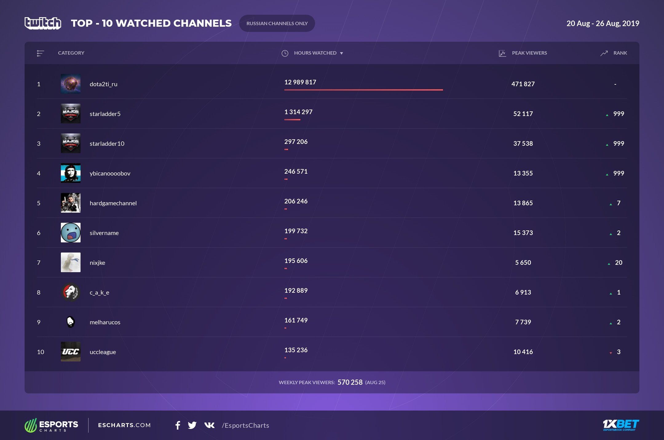 Источник: twitter @EsportsCharts