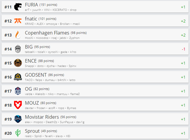 Топ 11-20 рейтинга HLTV.org.
Источник: HLTV.org