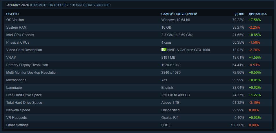 Данные об оборудовании и ПО пользователей Steam. Источник: steampowered.com