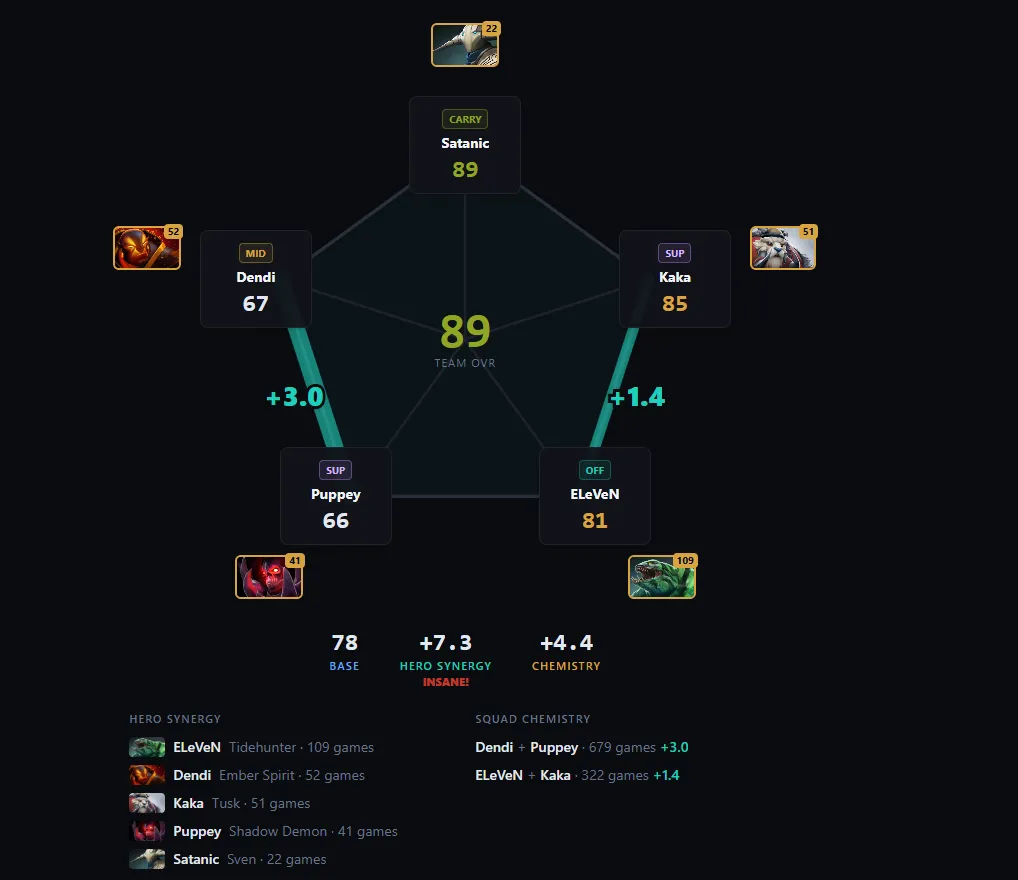 Dendi не проигрывает мид. Источник: 322-0.app