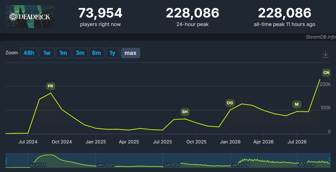 График онлайна Deadlock | Источник: SteamDB