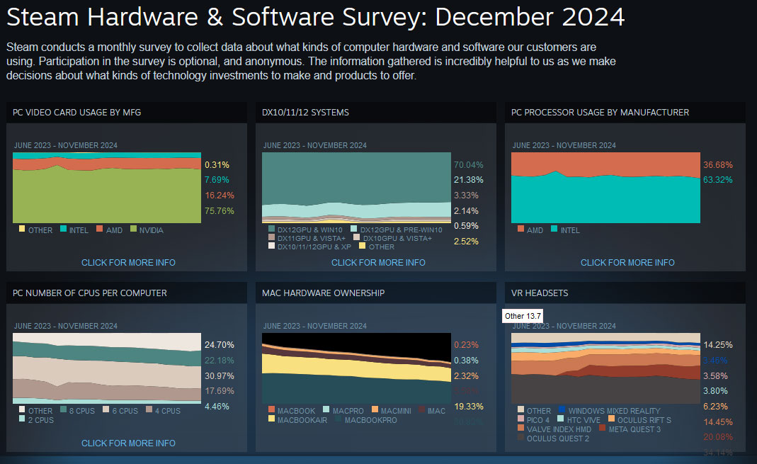 Регулярные опросы в Steam нужны в том числе для того, чтобы понимать, какое железо и софт популярны у геймеров