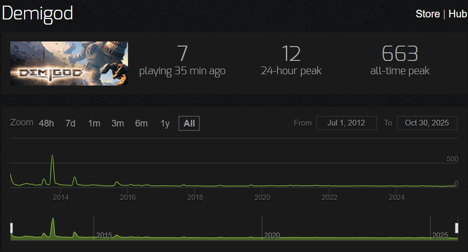 Источник: Steam Charts