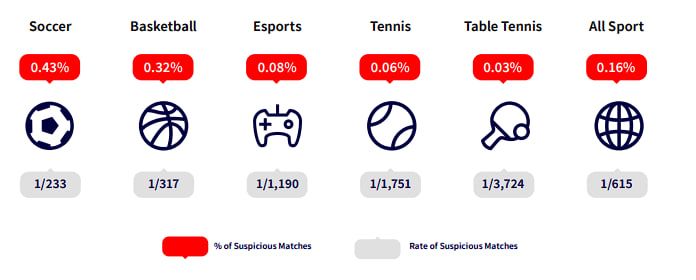 Данные о договорных матчах в 2024 году от Sportradar.