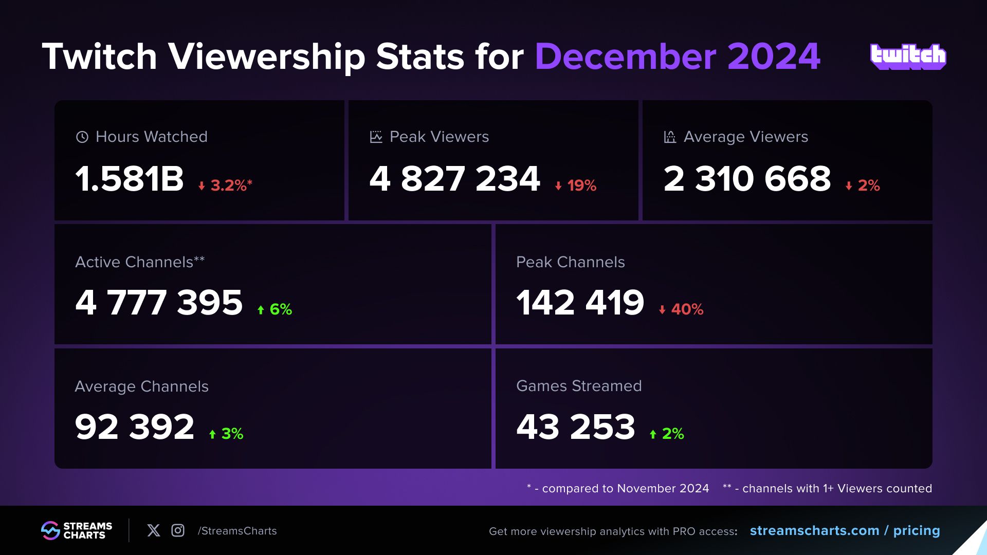 Статистика Twitch за декабрь 2024 года | Источник: Streams Charts