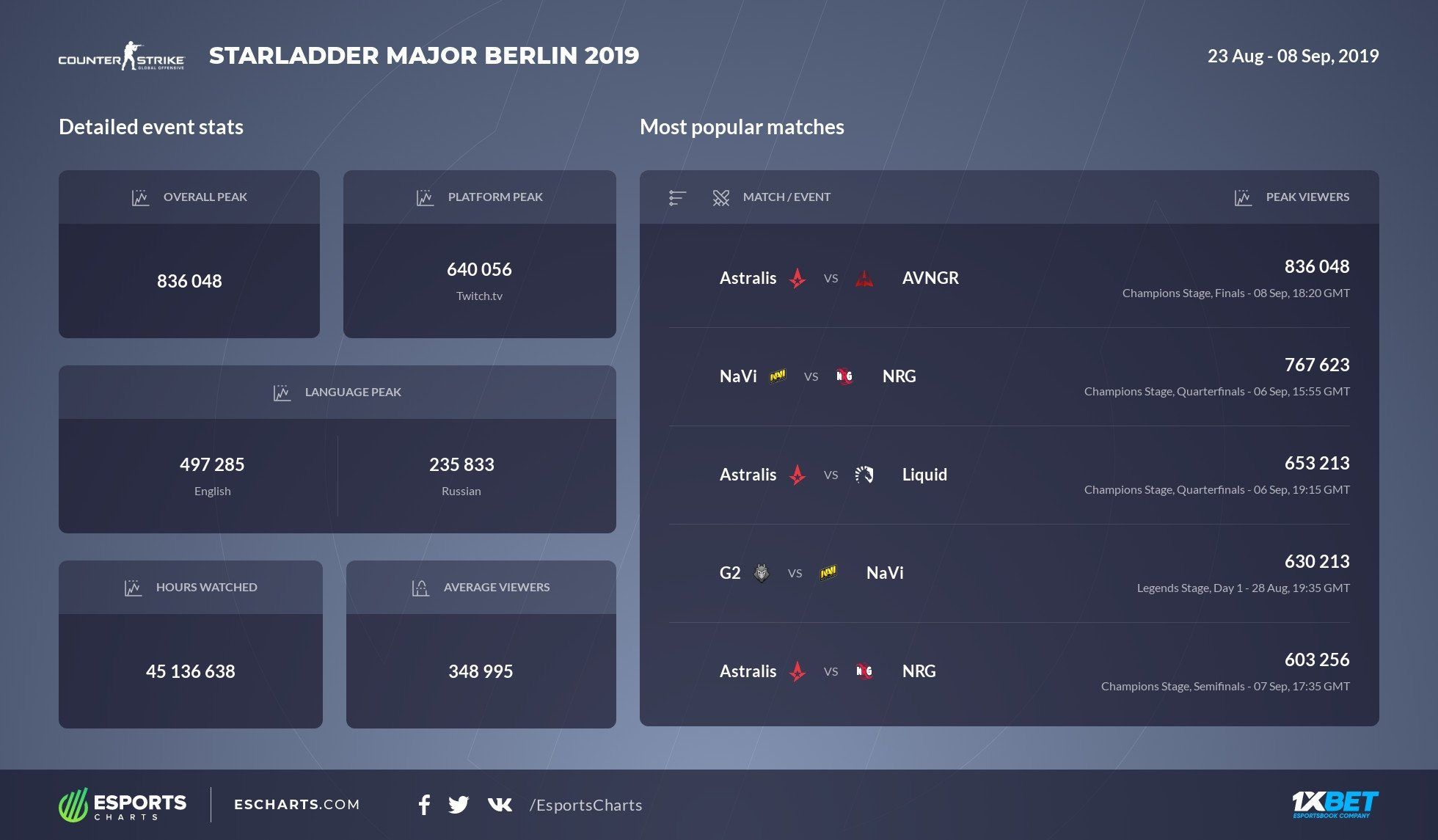 Источник: Twitter Esports Charts