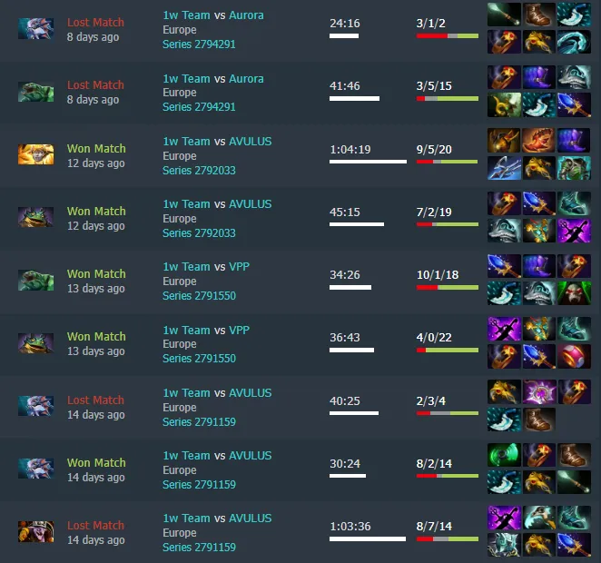 Статистика SSS на FISSURE Universe. Источник: Dotabuff
