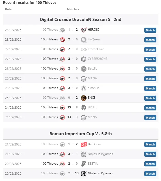 Результаты матчей 100 Thieves | Источник: HLTV.org