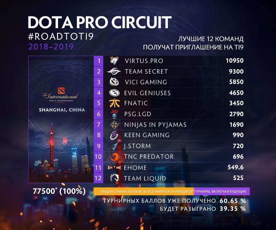 Таблица DPC перед турниров в Париже