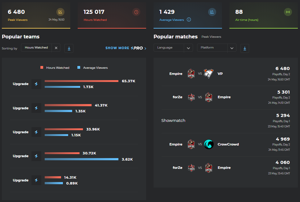 Просмотры Russian Major League 2020. Источник: Esports Charts