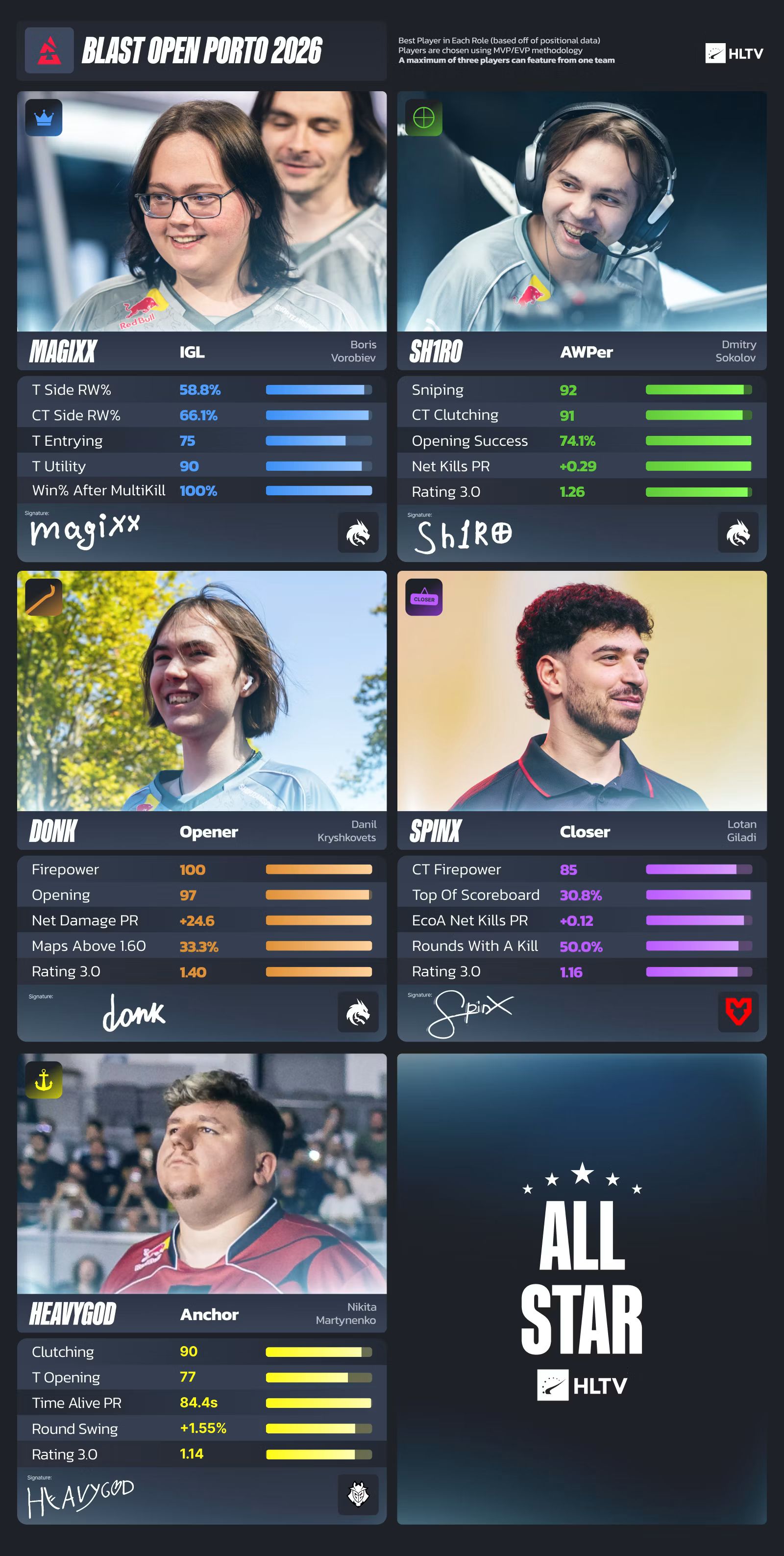 Символическая сборная BLAST Open Fall 2026 | Источник: HLTV.org