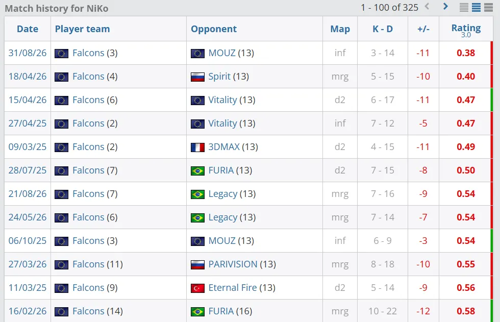 Худшие матчи NiKo за Team Falcons | Источник: HLTV.org