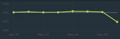 Винрейт Batrider | Источник: Dotabuff
