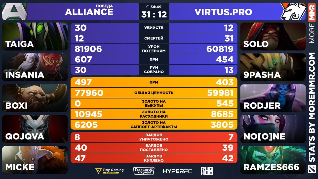 Пример пост-матчевого сравнения команд