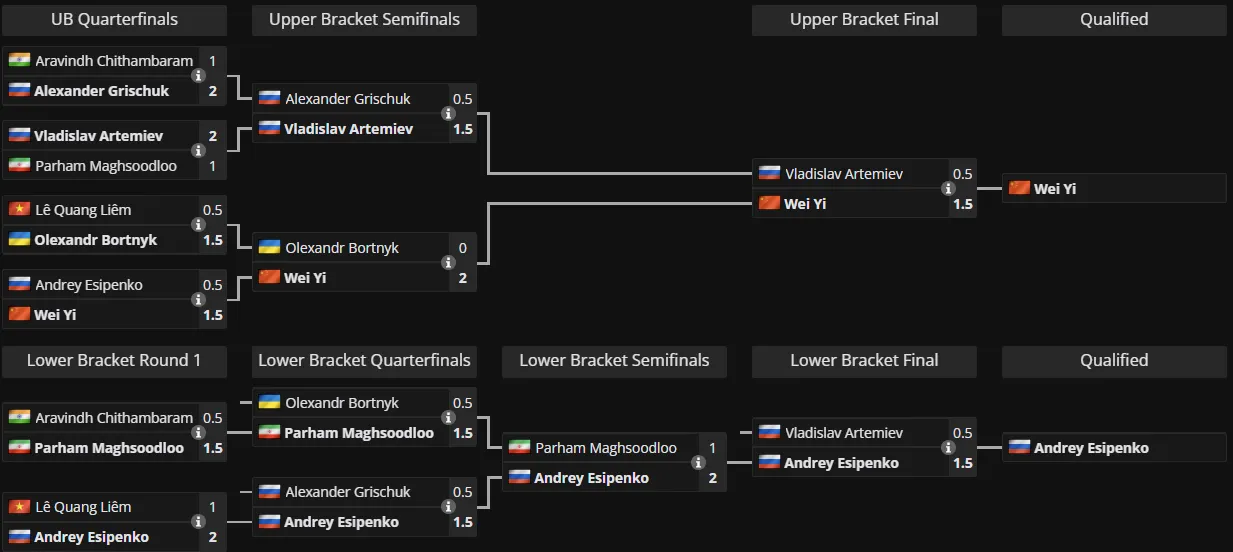 Источник: Liquipedia.net