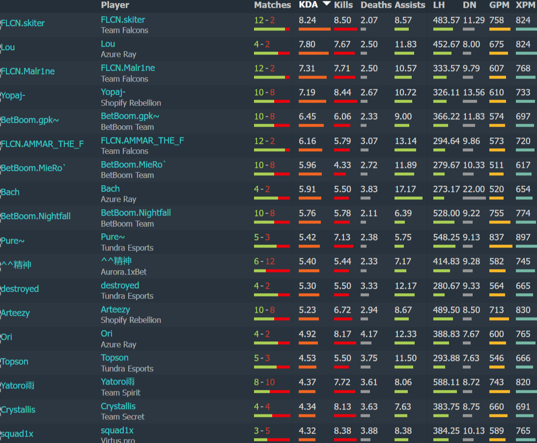 Источник: Dotabuff 