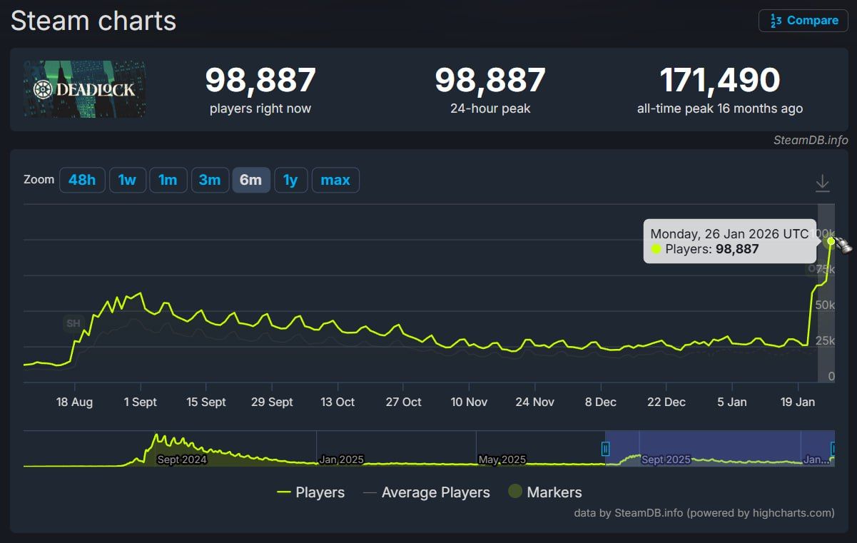 Источник: SteamDB