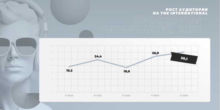 Dota 2 не готова умирать — рекорды The International 2026 на Cybersport.ru и не только