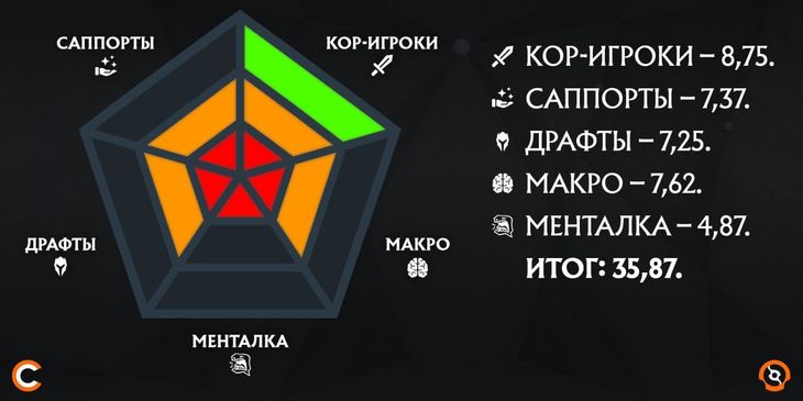 Составили пятиугольники силы команд на TI 2026 — у PARIVISION хромает менталка, а Falcons почти идеальна