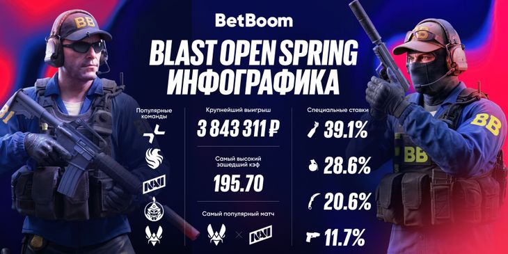 Клиент БК BetBoom выиграл более ₽3,8 млн ставкой на матч BLAST Open Spring 2026
