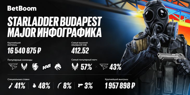 Клиент БК BetBoom выиграл более ₽16,5 млн ставкой на матч StarLadder Budapest Major 2025
