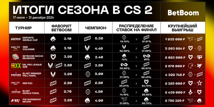 Выигрыш в ₽5,2 млн и распределение ставок — итоги второй половины 2024 года для клиентов БК BetBoom по ставкам