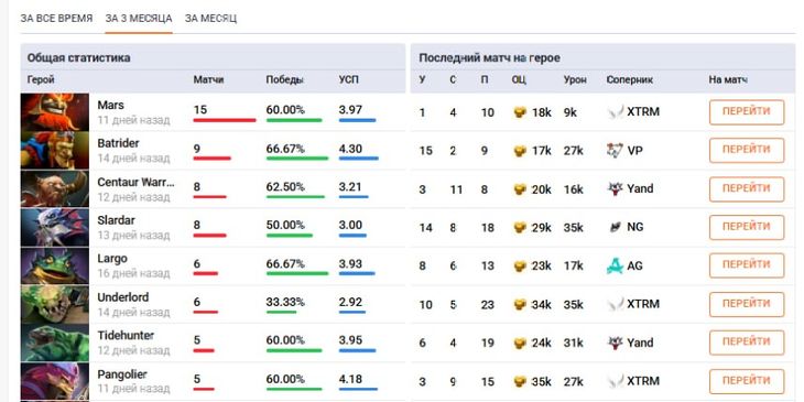 Обновление статистики и профилей по Dota 2 и CS2 — уже на Cybersport.ru