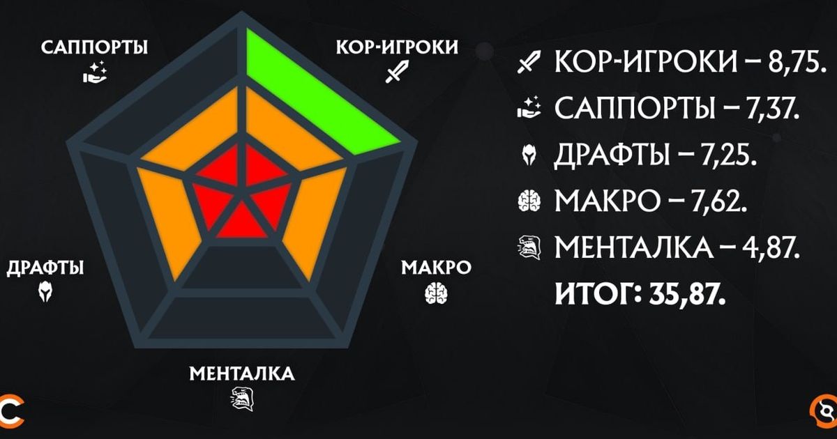 Cybersport.ru оценил команды перед The International 2026