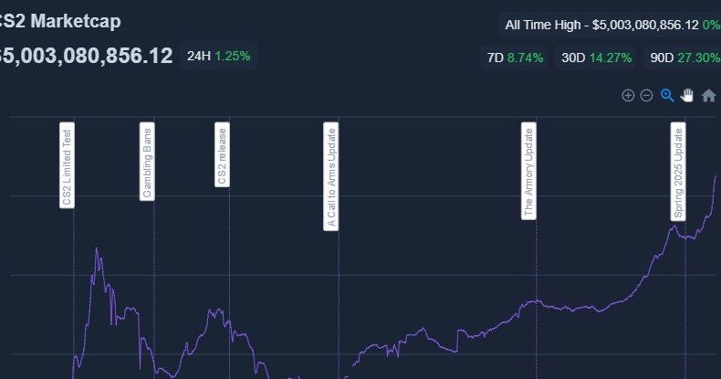 график роста цен на виртуальные предметы с деньгами